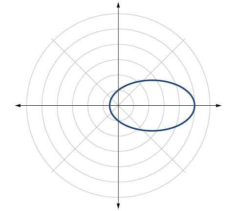 An oval shape is plotted on a polar coordinate system with concentric circles and radial lines. The oval is horizontally oriented and centered close to the origin, extending mostly into the right half of the plane.
