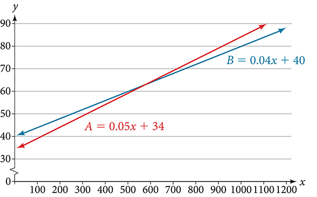 Coordinate plane with the x-axis ranging from 0 to 1200 in intervals of 100 and the y-axis ranging from 0 to 90 in intervals of 10. The functions A = 0.05x + 34 and B = 0.04x + 40 are graphed on the same plot