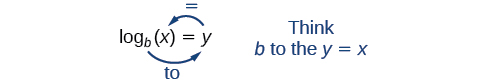 Visualizing the conversion from logarithmic form log_b(x) = y to exponential form b^y = x, with a helpful arrow diagram and the phrase