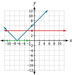 A coordinate plane with the x-axis ranging from -14 to 10 and the y-axis ranging from -1 to 10.  The function y = |x + 7| and the line y = 4 are graphed.  On the x-axis theres a dot on the points -11 and -3 with a line connecting them. 