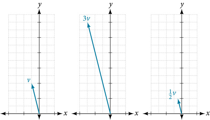 Three graphs illustrate scalar multiplication of a vector. The first graph shows vector v. The second shows vector 3v, which is three times longer than v. The third shows vector 1/2v, half the length of v.