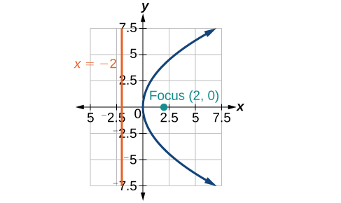 A graph of a parabola shown on a coordinate plane, with its focus at (2, 0) marked by a green dot and its directrix as the vertical orange line x = -2.