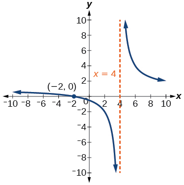 A graph of a rational function is shown on an xy-coordinate plane. The x-axis ranges from -10 to 10, and the y-axis ranges from -10 to 10. A vertical dashed orange line, labeled 