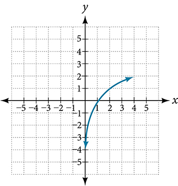This Cartesian coordinate graph displays a square root function. The curve starts at roughly (0, -3.5) on the y-axis and extends upward and to the right, illustrating an increasing trend.