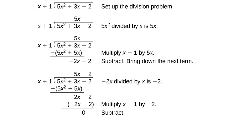 This image illustrates the step-by-step process of polynomial long division, dividing (5x^2 + 3x - 2) by (x + 1) to arrive at a quotient of (5x - 2) with a remainder of 0.