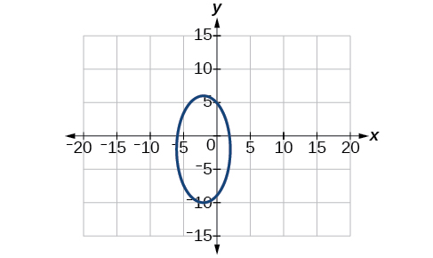 A blue ellipse is shown on a coordinate plane with x-axis ranging from -20 to 20 and y-axis from -15 to 15. The ellipse is vertically oriented, centered at (0, -2.5), with its widest points at approximately x = -2.5 and x = 2.5, and its highest and lowest points at y = 5 and y = -10, respectively.