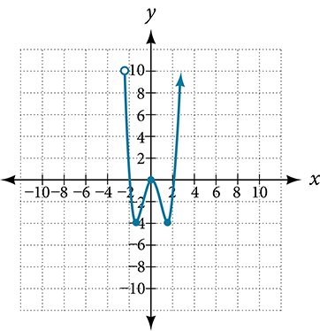 Graph of a function from (-2.5, infinity).