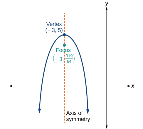 This is a vertical parabola in the x-y plane, opening down, with Vertex (negative 3, 5) and Focus (negative 3, 319/64). The Axis of Symmetry, a vertical line, is shown, passing through the Vertex and the Focus.