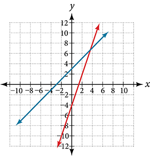 A coordinate plane with the x and y axes ranging from -10 to 10.  The lines y = x + 3 and y = 3x -4 graphed on the same axes.
