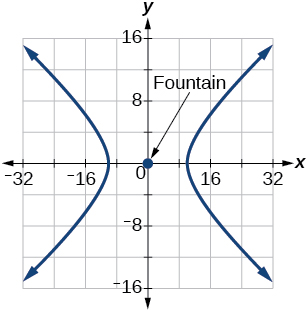 A graph displays a hyperbola centered at the origin, labeled 