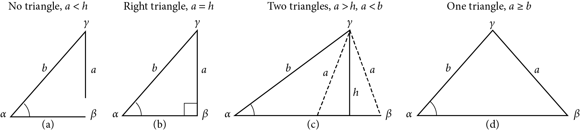 Four attempted oblique triangles are in a row, all with standard labels. Side c is the horizontal base. In the first attempted triangle, side a is less than the altitude height. Since side a cannot reach side c, there is no triangle. In the second attempted triangle, side a is equal to the length of the altitude height, so side a forms a right angle with side c. In the third attempted triangle, side a is greater than the altitude height and less than side b, so side a can form either an acute or obtuse angle with side c. In the fourth attempted triangle, side a is greater than or equal to side b, so side a forms an acute angle with side c.