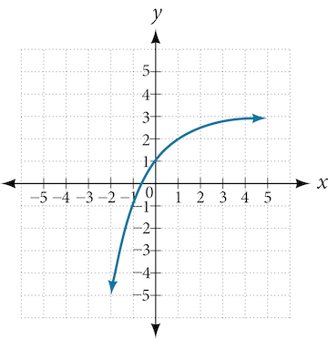 Graph of f(x)=2^(x) with the following translations: vertical stretch of 2, a reflection about the x-axis and y-axis, and a shift up by 3.