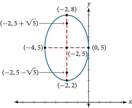 A vertical ellipse centered at (negative 2, 5) with vertices at (negative 2, 2) and (negative 2, 8), co-vertices at (0, 5) and (negative 4, 5), and foci at (negative 2, 5 + square root of 5) and (negative 2, 5 minus square root of 5). The Major and Minor Axes, connecting the Vertices and Co-Vertices respectively, are shown.