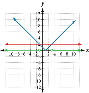 A coordinate plane where the x and y axes both range from -10 to 10.  The function |x  1| is graphed and labeled along with the line y = 2.  Along the x-axis there is an open circle at the point -1 with an arrow extending leftward from it.  Also along the x-axis is an open circle at the point 3 with an arrow extending rightward from it. 