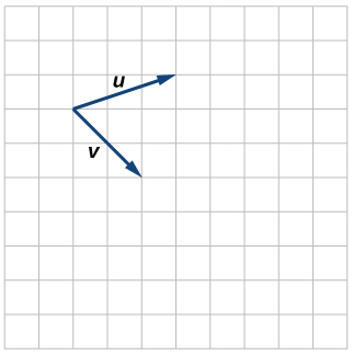 Plot of the vectors u and v extending from the same point. Taking that base point as the origin, u goes from the origin to (3,1) and v goes from the origin to (2,-2).