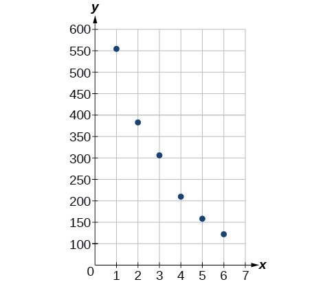 A scatter plot on a grid shows six blue data points with x-values from 1 to 6 and corresponding y-values decreasing from 550 to 120, illustrating a negative correlation.