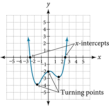 Graph of an even-degree polynomial that denotes the turning points and intercepts.