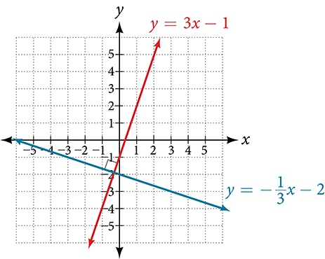 Coordinate plane with the x-axis ranging from negative 3 to 6 and the y-axis ranging from negative 2 to 5. Two functions are graphed on the same plot: y = 3 times x minus 1 and y = negative x/3 minus 2. Their intersection is marked by a box to show that it is a right angle.