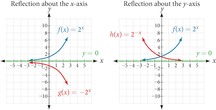 Two graphs where graph a is an example of a reflection about the x-axis and graph b is an example of a reflection about the y-axis.