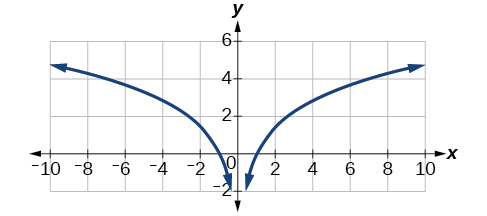 A graph with x and y axes shows a blue curve symmetric about the y-axis. It originates from approximately (0, -2) and curves upwards, extending indefinitely outwards to the left and right.