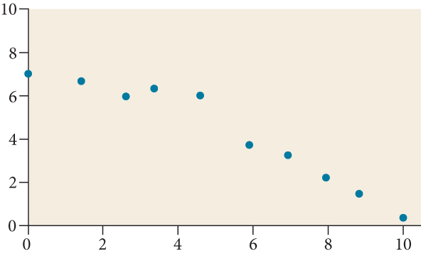 Scatter plot with a domain of 0 to 10 and range of 0 to 7 with the points: (0,7.3); (1,7); (2.2,6); (3.6,7); (4.8,6.2); (5.8,4); (6.6,3.8); (7.9,2.4); (8.8,2); and (10,0.1).