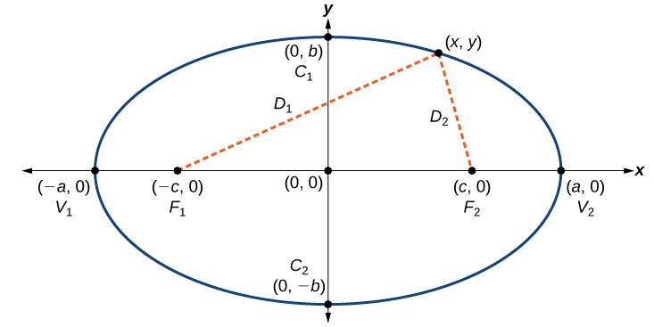 An ellipse centered at the origin on an x, y-coordinate plane.  Points C1 and C2 are plotted at the points (0, b) and (0, -b) respectively; these points appear on the ellipse.  Points V1 and V2 are plotted at the points (-a, 0) and (a, 0) respectively; these points appear on the ellipse.  Points F1 and F2 are plotted at the points (-c, 0) and (c, 0) respectively; these points appear on the x-axis, but not the ellipse. The point (x, y) appears on the ellipse in the first quadrant.  Dotted lines extend from F1 and F2 to the point (x, y).