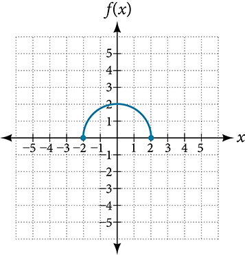Graph of a half-circle.