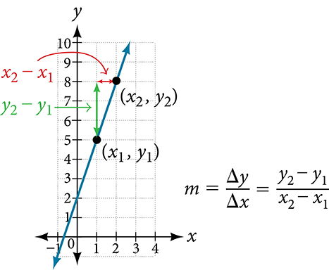 This graph shows how to calculate the slope of a line. The line is graphed on an x y coordinate plane. The x-axis is labeled from negative 1 to 6. The y-axis is labeled from negative 1 to 10. The line passes through several points, but two are marked specifcally. The first is labeled (x subscript 1, y subscript 1). It is located at the point (1, 5). The second point is labeled (x subscript 2, y subscript 2). It is located at the point (2, 8). There is a small arrow that runs horizontally from point (2, 8) to point (1, 8). This arrow is labeled x subscript 2 minus x subscript 1. There is a blue arrow that runs vertically from point (1, 5) to point (1, 8) and is labeled y subscript 2 minus y subscript 1. Off to the side is the equation m equals delta y divided by delta x which equals y subscript 2 minus y subscript 1 divided by x subscript 2 minus x subscript 1. 