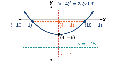 This is the graph labeled (x minus 4)squared = 28 times (y + 8), a vertical parabola opening upward with Vertex (4, negative 8), Focus (4, negative 1), and Directrix y = negative 15. The Latus Rectum is shown, a horizontal line passing through the Focus and terminating on the parabola at (negative 10, negative 1) and (18, negative 1). The Axis of Symmetry, the vertical line x = 4, is also shown, passing through the Vertex and the Focus.