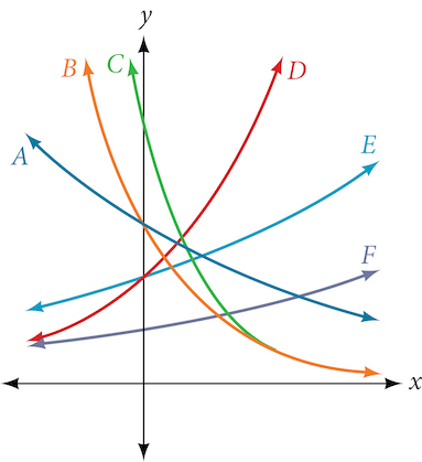Graph of six exponential functions.