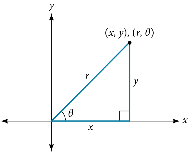 A right triangle in the Cartesian coordinate system shows a point (x, y) also as (r, θ). The triangle has sides x, y, and hypotenuse r, with angle θ from the positive x-axis to r.