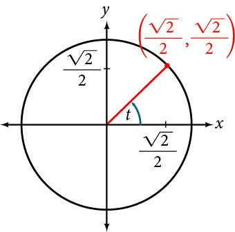 This is an image of a graph of circle with angle of t inscribed. Point of (square root of 2 over 2, square root of 2 over 2) is at intersection of terminal side of angle and edge of circle.