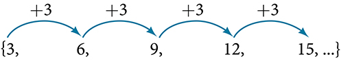 A sequence {3, 6, 9, 12, 15, ...} that shows the terms only differ by 3.