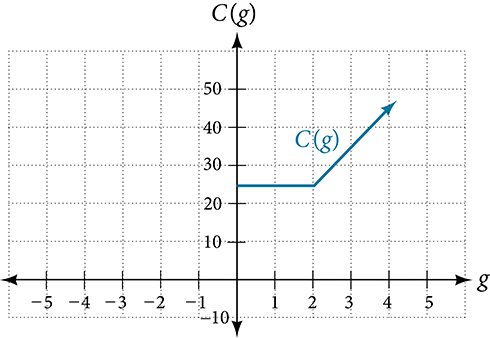 Graph of C(g)