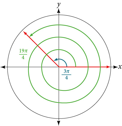 A graph showing a circle and the equivalence between angles of 3pi/4 radians and 19pi/4 radians. The 19pi/4 makes two full rotations before ending in the same place as the 3pi/4.