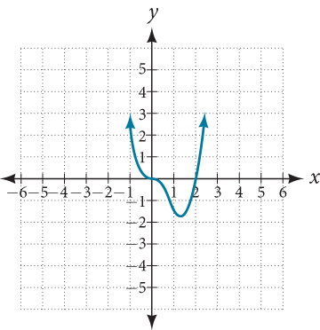 Graph of f(x)=x^3(x-2).