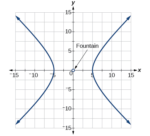 A Cartesian coordinate system with x and y axes ranging from -15 to 15. A hyperbola with horizontal branches is plotted, with its vertices at approximately x = -4 and x = 4. The origin (0,0) is marked with an open circle and labeled 