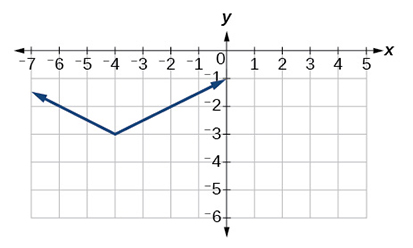 A graph on a coordinate plane shows a V-shaped function. The vertex of the V is located at the point (-4, -3). From this vertex, two arms extend upwards, with arrows indicating they continue infinitely.