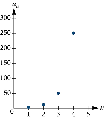 Graph of the geometric sequence.