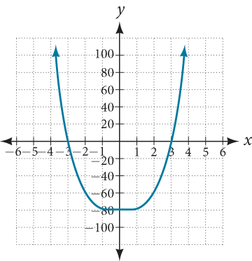 Graph of f(x)=x^3-27.