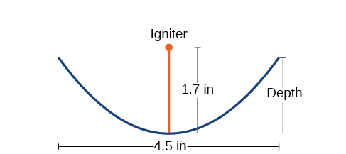 A diagram illustrating a parabolic shape with an igniter at its focus, 1.7 inches above the vertex. The parabola has a width of 4.5 inches, with 