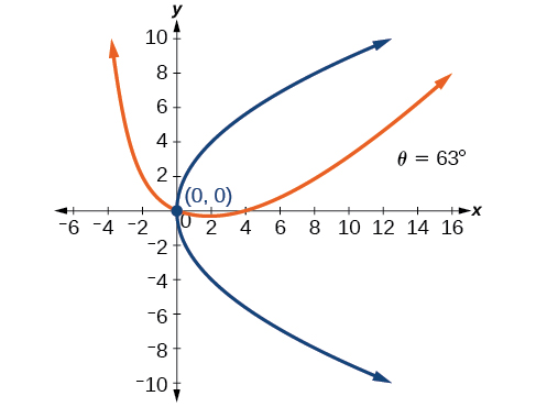 A coordinate plane displays two parabolas starting at (0,0). The blue parabola opens along the positive x-axis. The orange parabola is rotated by an angle 