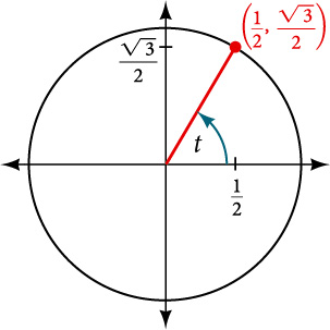 Graph of circle with angle of t inscribed. Point of (1/2, square root of 3 over 2) is at intersection of terminal side of angle and edge of circle.