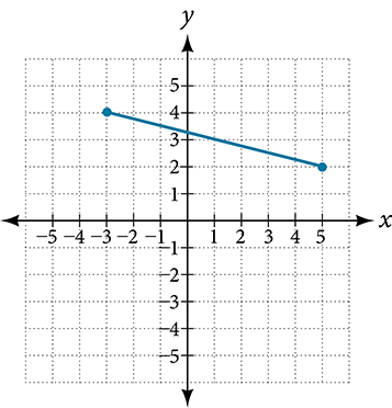 This is an image of an x, y coordinate plane with the x and y axes ranging from negative 5 to 5.  The points (-3, 4) and (5, 2) are plotted.  A line connects these two points.