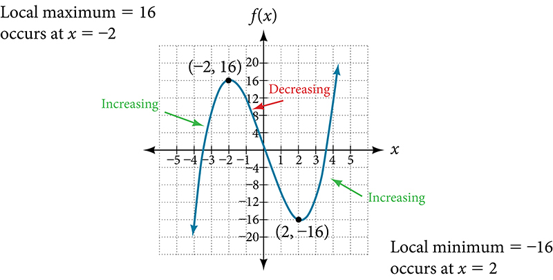 A graph is shown on a set of x and y axes. The scale is minus five to plus five for x and minus twenty to twenty for y. The graph rises from below in the third quadrant, crossing the x-axis between negative three and negative four, has a turning point at minus two, sixteen, crosses the x-axis again at the origin, has another turning point at two, minus sixteen, and crosses the x-axis one last time between three and four, rising from there. The turning points are labeled local maximum and local minimum respectively. The curve is labeled increasing or decreasing as appropriate.