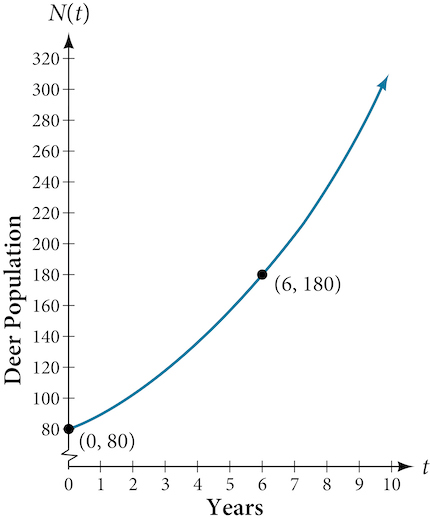 Graph of the exponential function, N(t) = 80(1.1447)^t, with labeled points at (0, 80) and (6, 180).