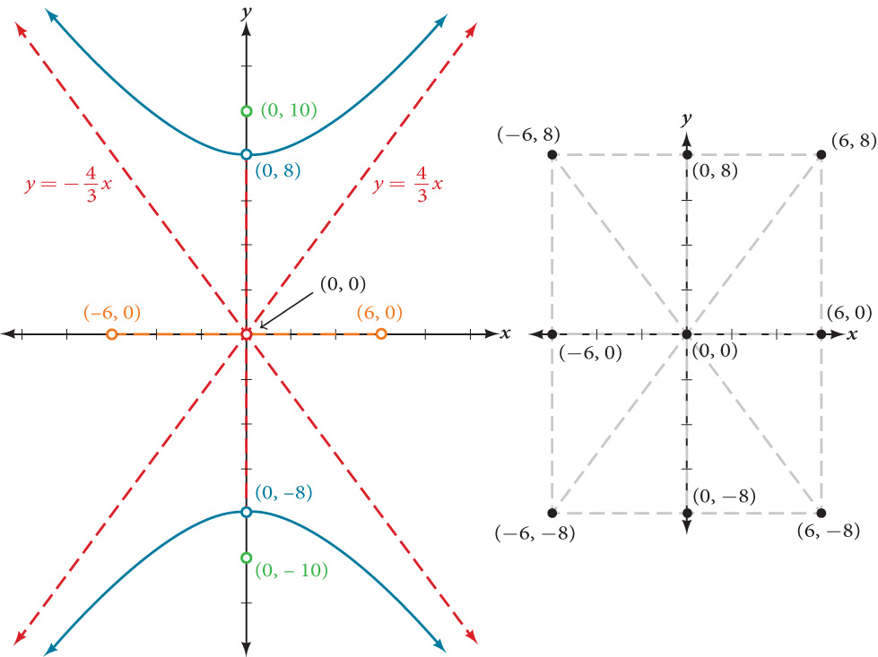 A vertical hyperbola centered at (0, 0) in the x y coordinate system with Vertices at (0, 8) and (0, negative 8) and Foci at (0, negative 10) and (0, 10). Also shown are the slant asymptotes, y = (4/3)x and y = (negative 4/3)x. The points (negative 6, 0) (6, 0) and (0, 0) are labeled.