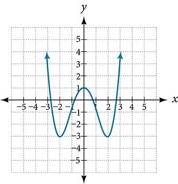 A graph of a W-shaped quartic function on a Cartesian coordinate plane. The curve shows two local minima and one local maximum, intersecting the x-axis at four points.