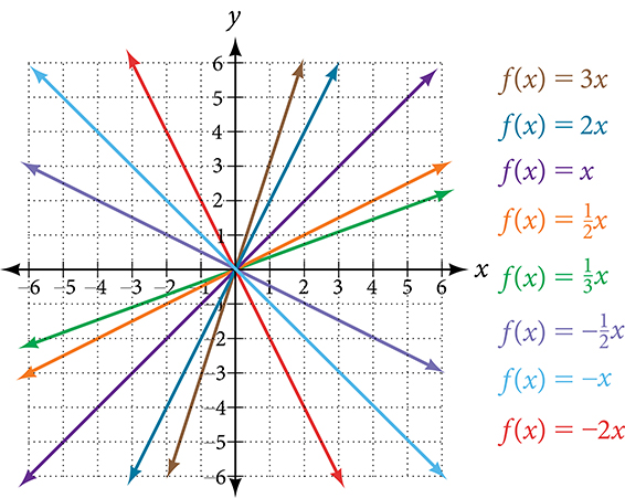 This graph shows seven versions of the function, f of x = x on an x, y coordinate plane. The x-axis runs from negative 8 to 8. The y-axis runs from negative 8 to 8. Seven multi-colored lines run through the point (0, 0). Starting with the lines in the top right quadrant and moving clockwise, the first line is f of x = 3 times x and has a slope of 3, the next line is f of x = 2 times x which has a slope of 2, the next line is f of x = x which has a slope of 1, the next line is f of x = x divided by 2 which has a slope of .5. The last line in this quadrant is f of x = x divided by 3 which has a slope of one third x. In the bottom right quadrant moving clockwise, the first line is f of x = negative x divided by 2, which has a slope of negative one half, the middle line is f of x = negative x which has a slope of negative 1, and the last line is f of x = negative 2 times x which has a slope of  negative 2.