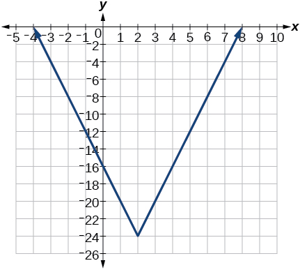 A V-shaped graph resembling an absolute value function is shown on a Cartesian plane. Its vertex is at (2, -24), and it crosses the x-axis at (-4, 0) and (8, 0).